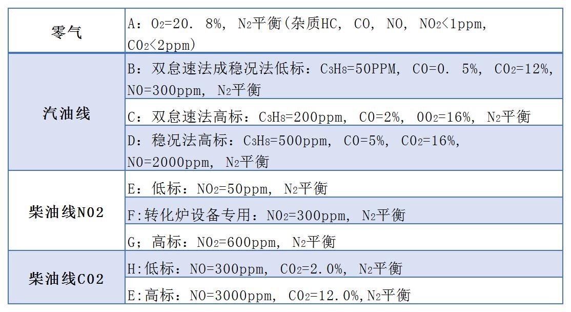 新國(guó)標(biāo)尾氣檢測(cè)配套標(biāo)準(zhǔn)氣體